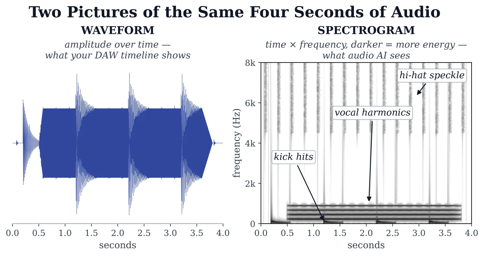Side-by-side diagram showing the same four seconds of audio as a waveform on the left (amplitude over time) and a spectrogram on the right (time across, frequency vertical, with darker marks indicating more energy).